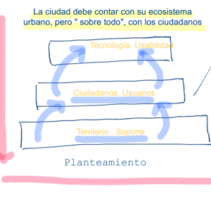 Smart Cities @fmorcillo P1