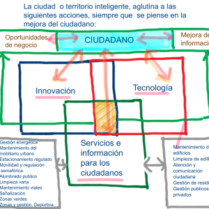 Smart Cities @fmorcillo P3
