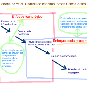 Smart Cities @fmorcillo P4