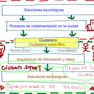 Smart Cities @fmorcillo P5